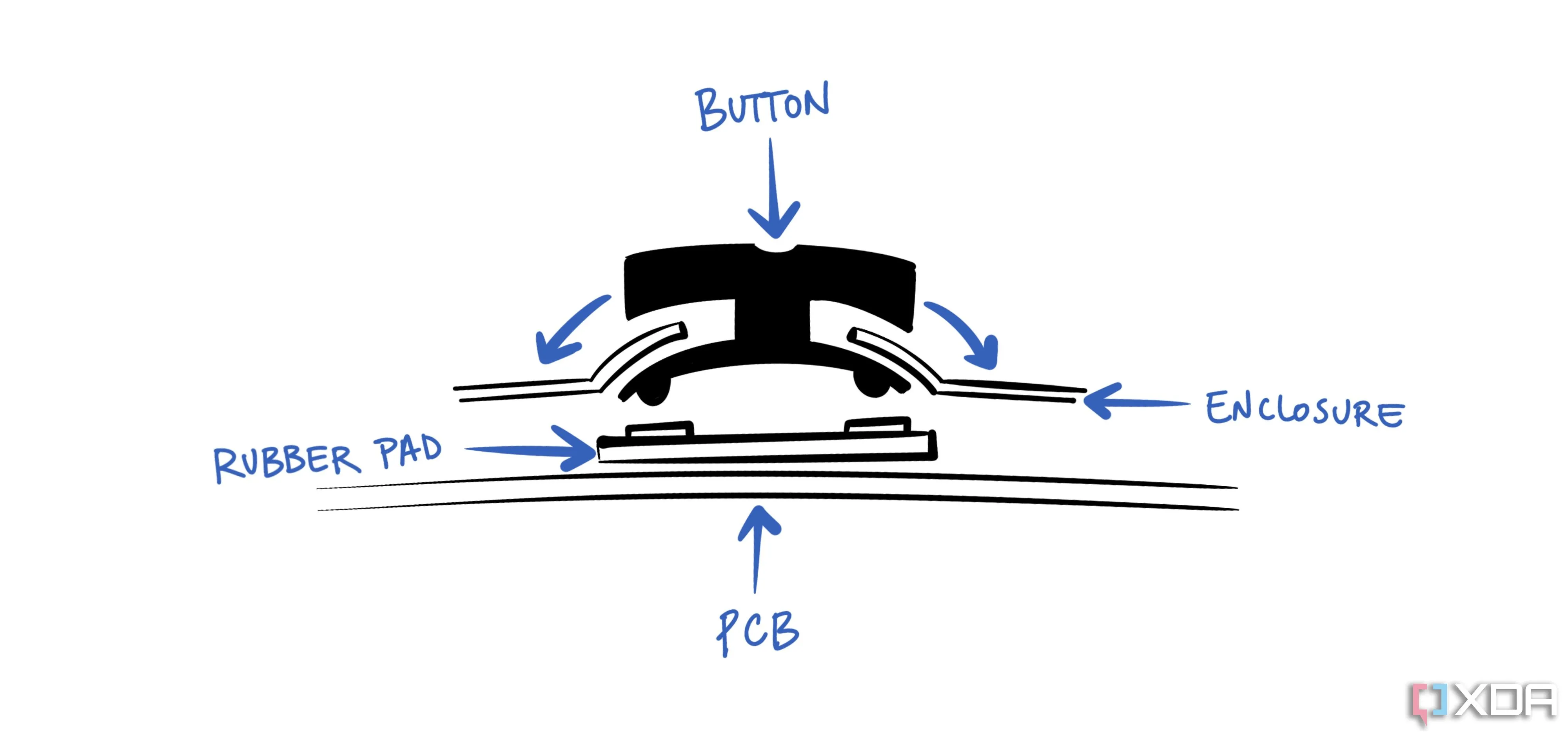 Bản vẽ minh họa thiết kế D-pad lõm của Sega, một biến thể khác biệt so với D-pad của Nintendo.