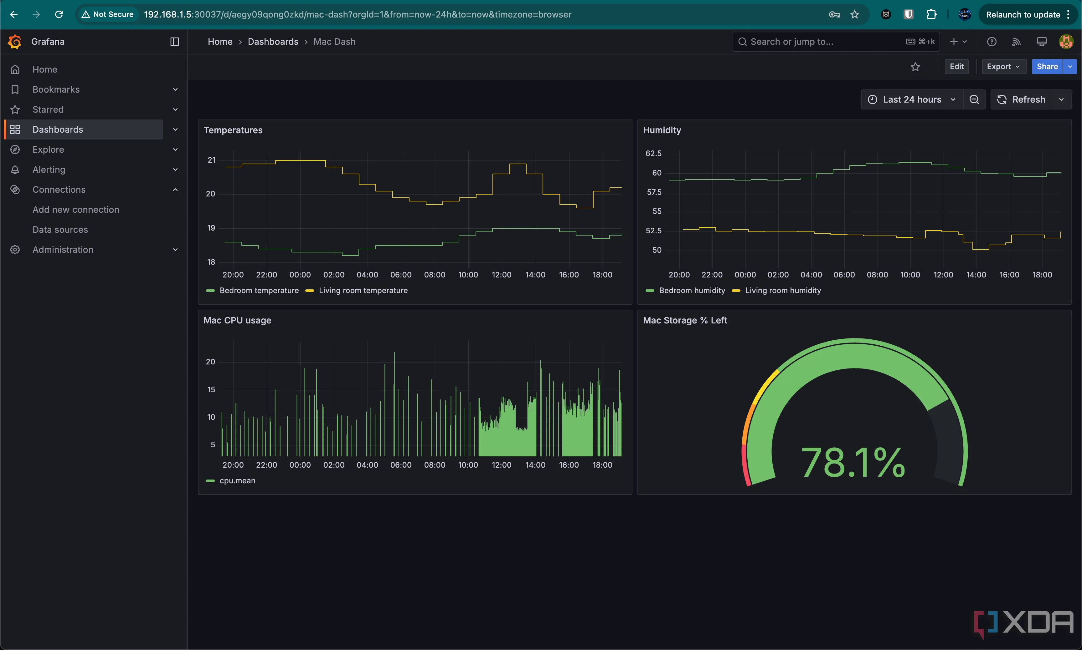 Bảng điều khiển Grafana hiển thị mức sử dụng CPU, dung lượng lưu trữ của Mac, cùng nhiệt độ và độ ẩm phòng ngủ, phòng khách trong nhà thông minh
