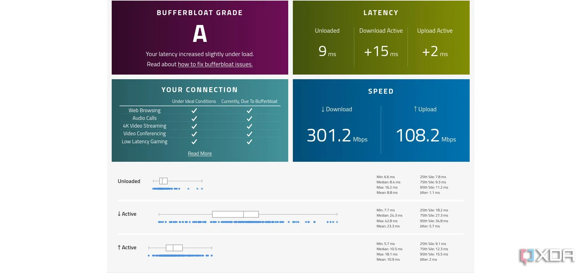 Biểu đồ kết quả Bufferbloat rating (A) sau khi áp dụng Traffic Shaping trên OPNsense và thấy sự cải thiện