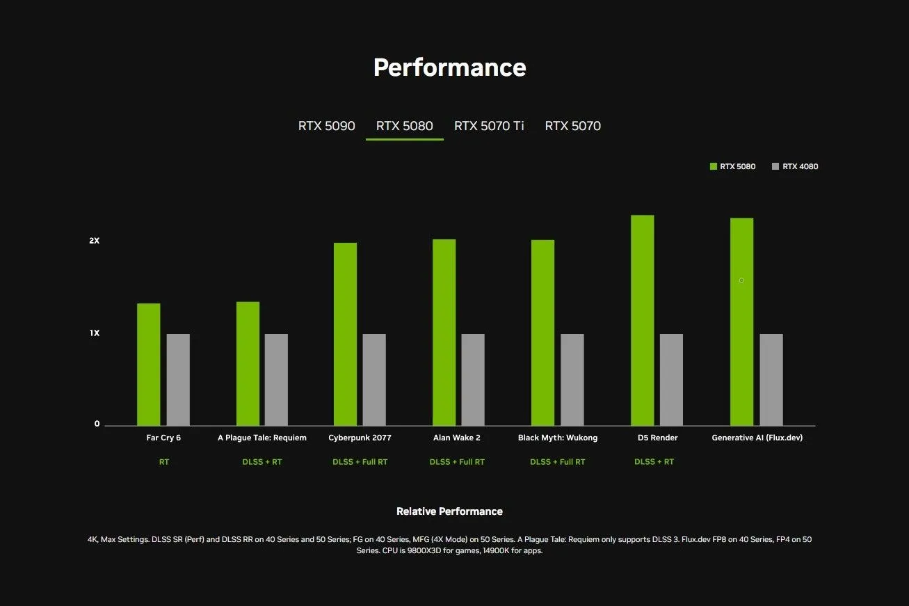 Biểu đồ so sánh hiệu năng GPU Nvidia RTX 50 Series với RTX 40 Series