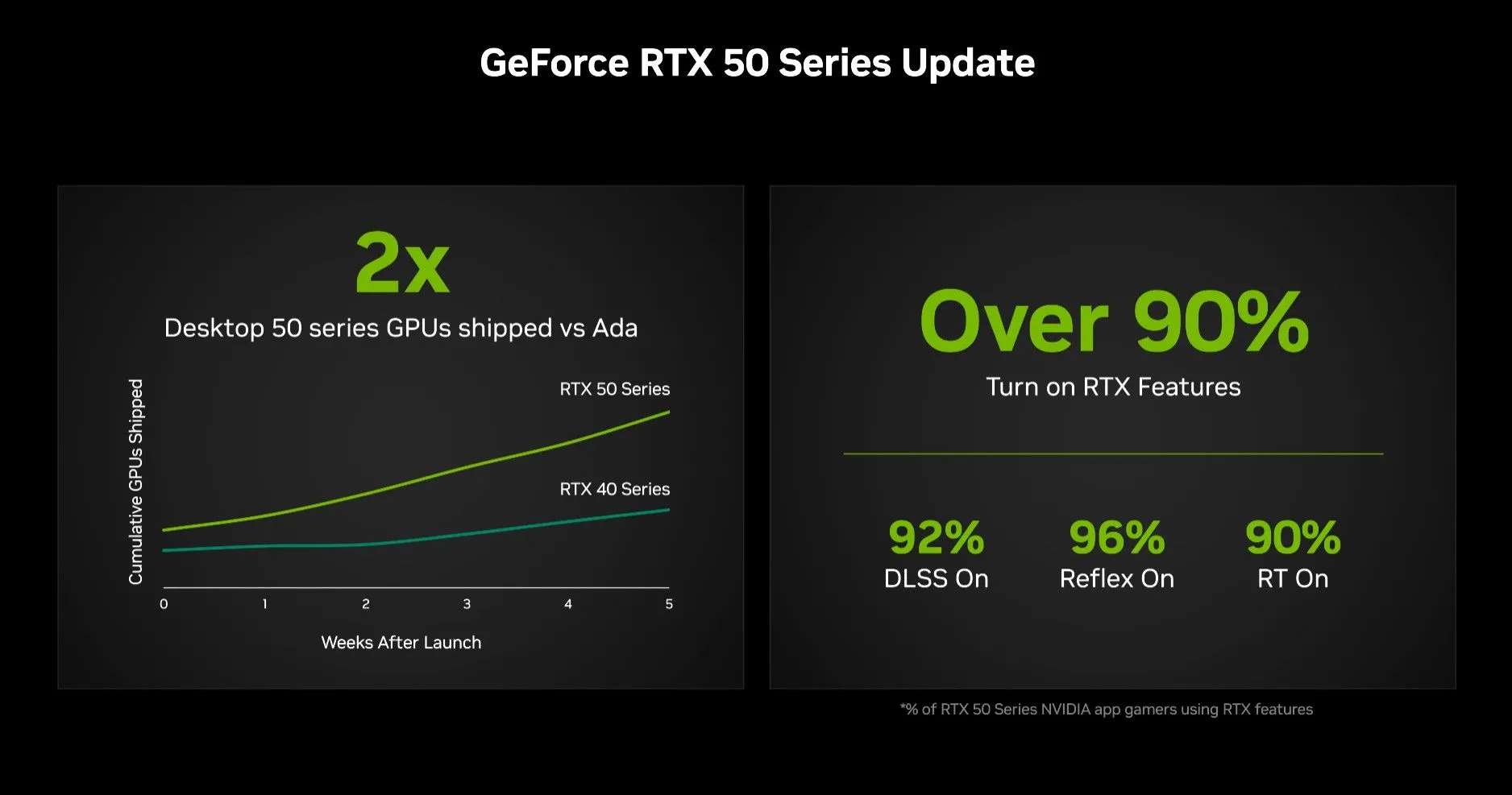 Biểu đồ so sánh số lượng GPU RTX 50 series và RTX 40 series được vận chuyển trong 5 tuần đầu