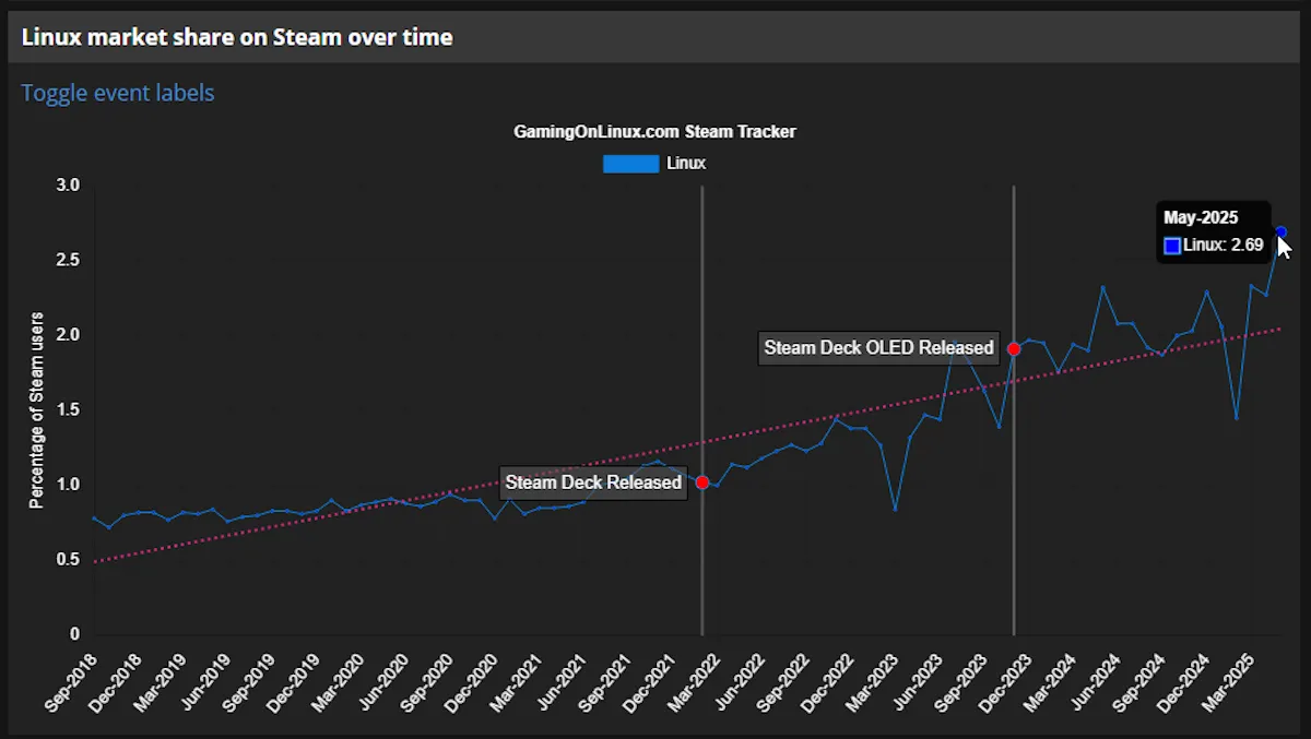 Biểu đồ thể hiện tỷ lệ người dùng Linux trên Steam qua các năm, cho thấy sự tăng trưởng nhưng vẫn còn khiêm tốn của nền tảng Linux gaming