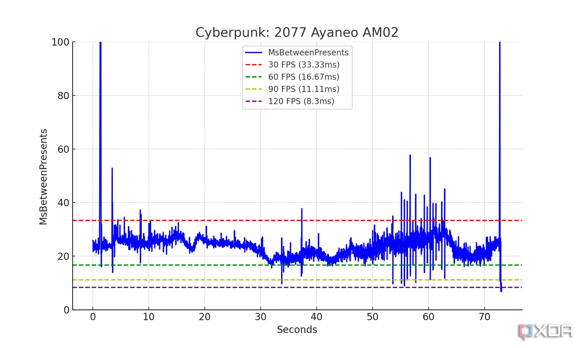 Biểu đồ thời gian khung hình (frame time) trong tựa game Cyberpunk 2077, minh họa sự biến động có thể ảnh hưởng đến độ mượt của trải nghiệm chơi game.