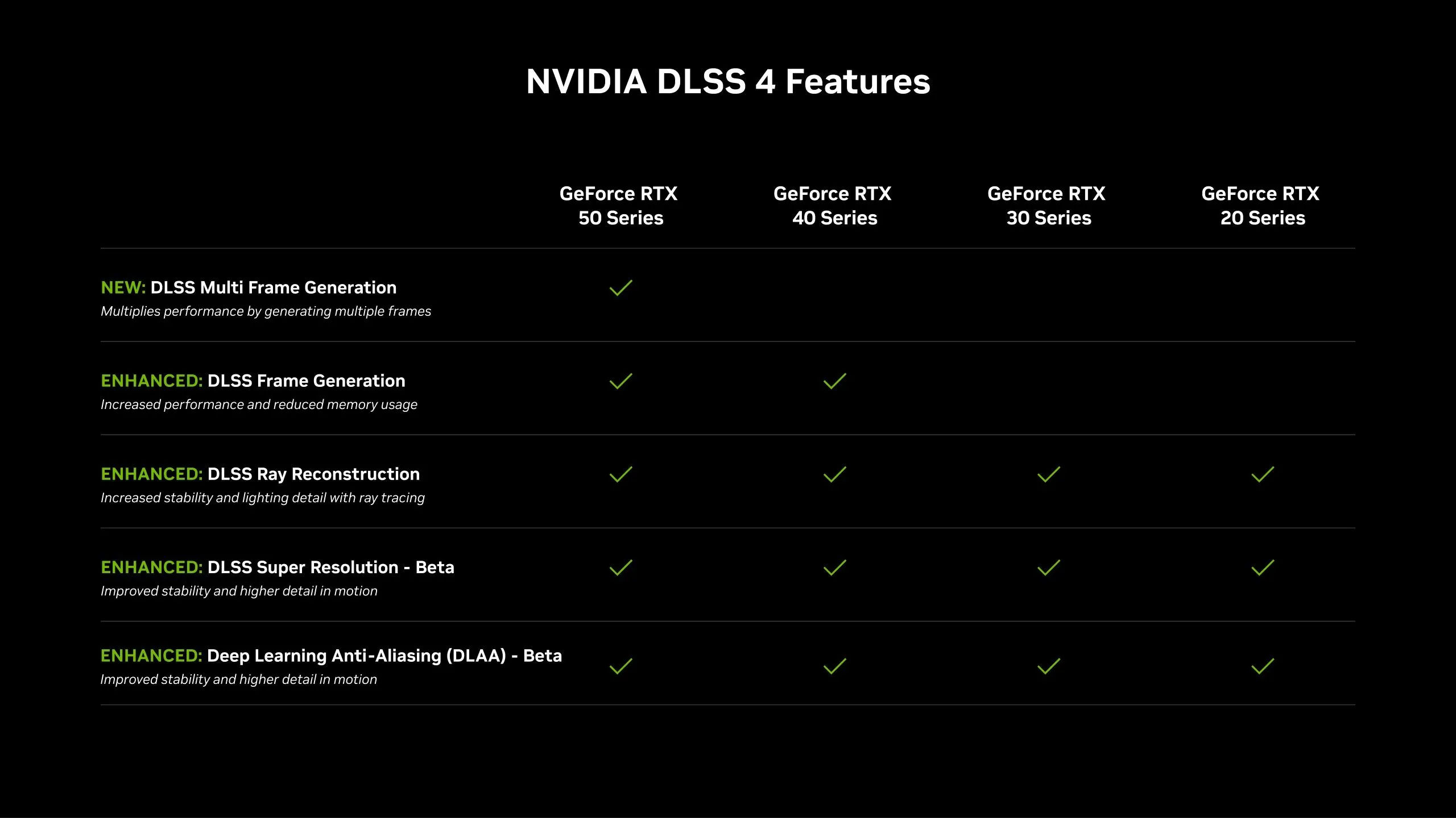 Các card đồ họa NVIDIA được hỗ trợ DLSS 4