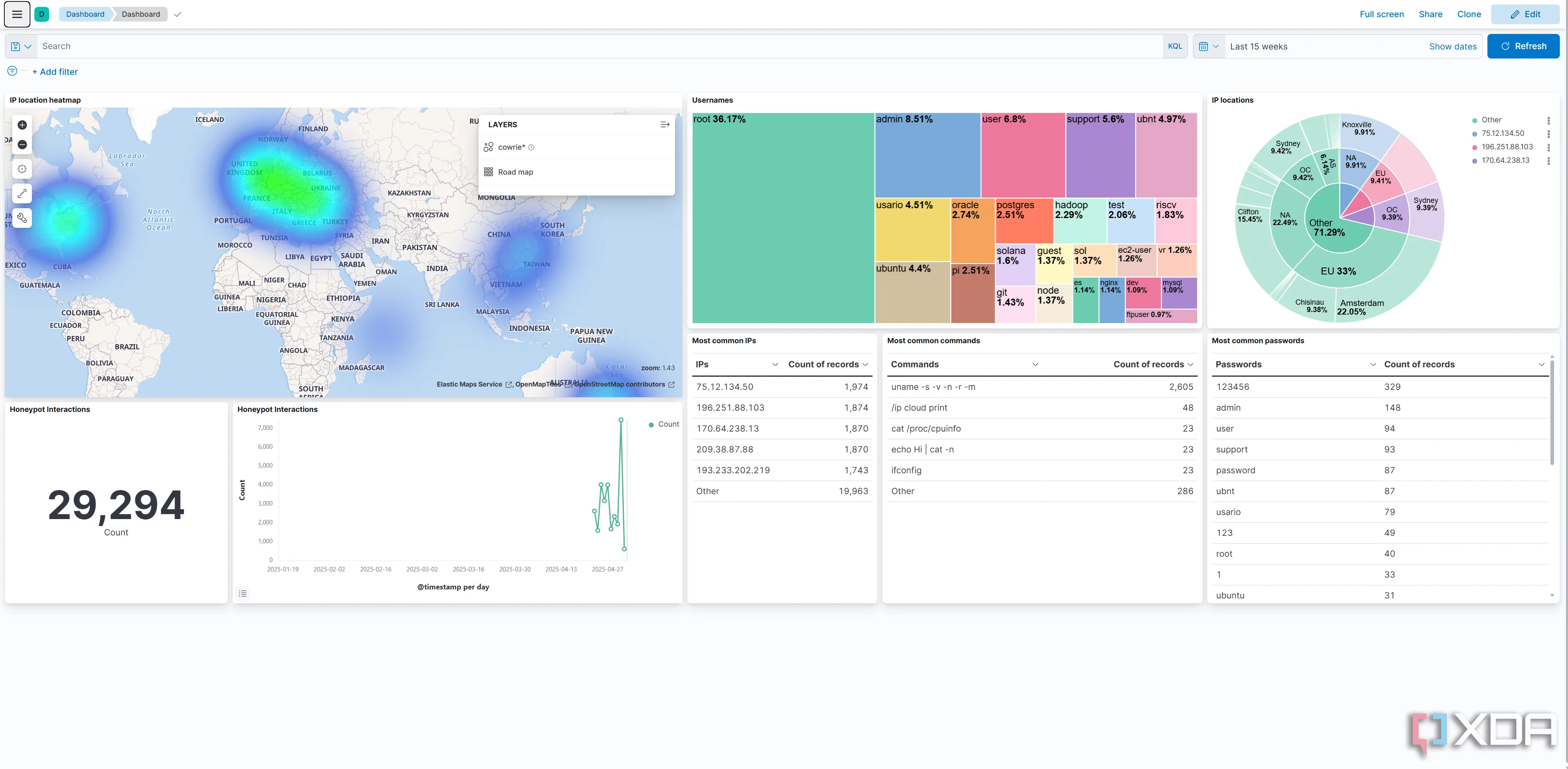 Giao diện bảng điều khiển Kibana hiển thị dữ liệu tổng quan các cuộc tấn công trên honeypot SSH Cowrie