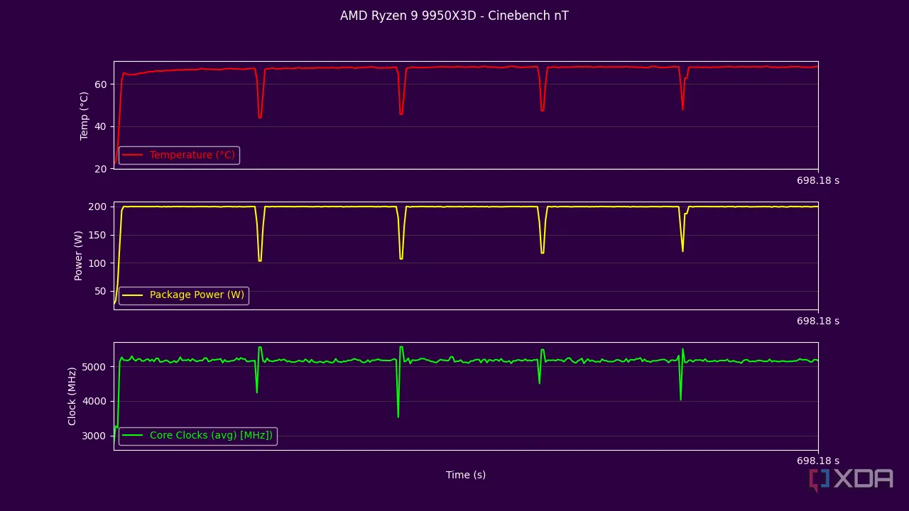 Kết quả kiểm tra đa luồng của AMD Ryzen 9 9950X3D trong Cinebench R24