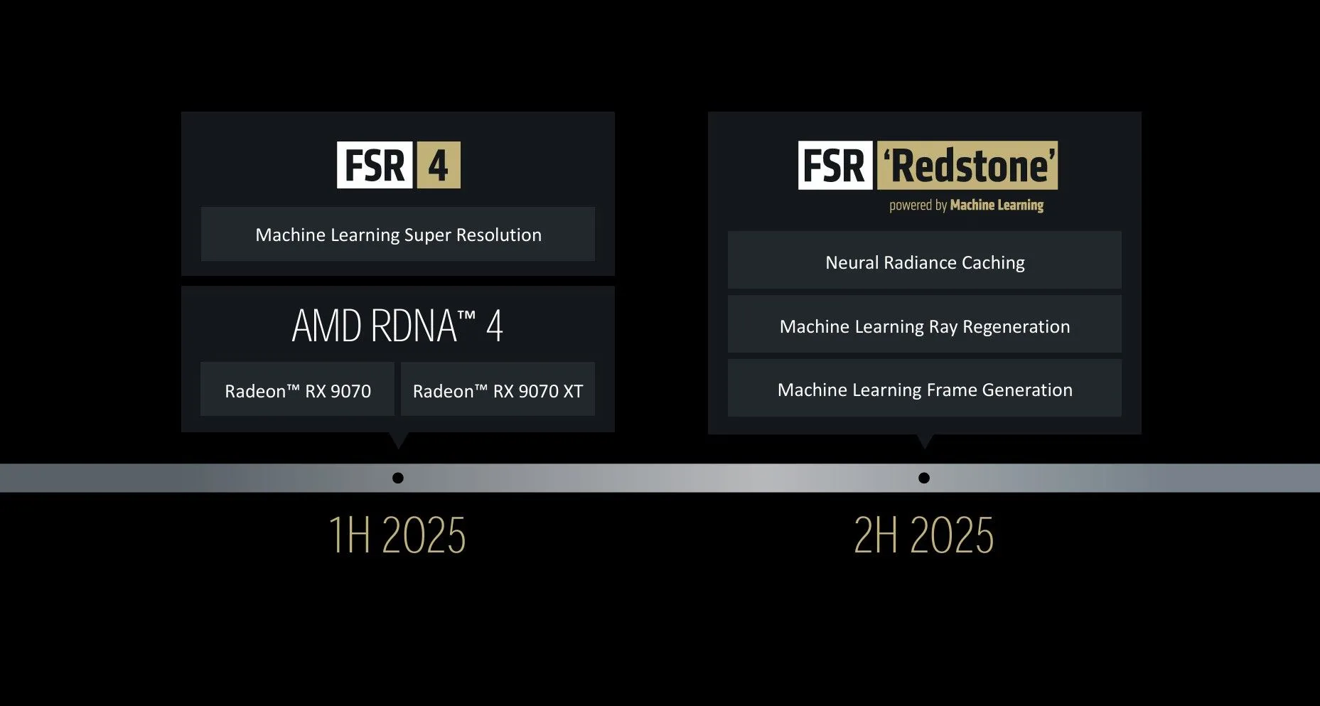 Sơ đồ minh họa ba tính năng cốt lõi của công nghệ AMD FSR Redstone: Neural Radiance Caching, Ray Regeneration và AI-driven Frame Generation