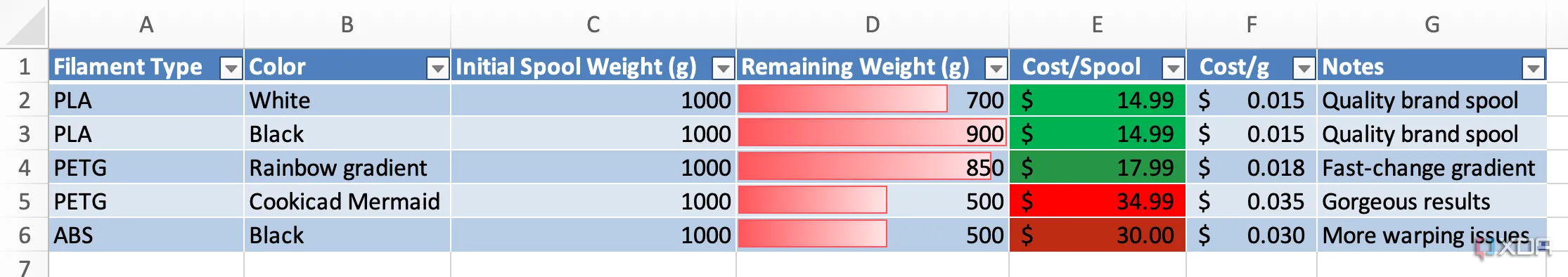 Sử dụng định dạng có điều kiện trong Excel để đánh dấu trạng thái dự án in 3D